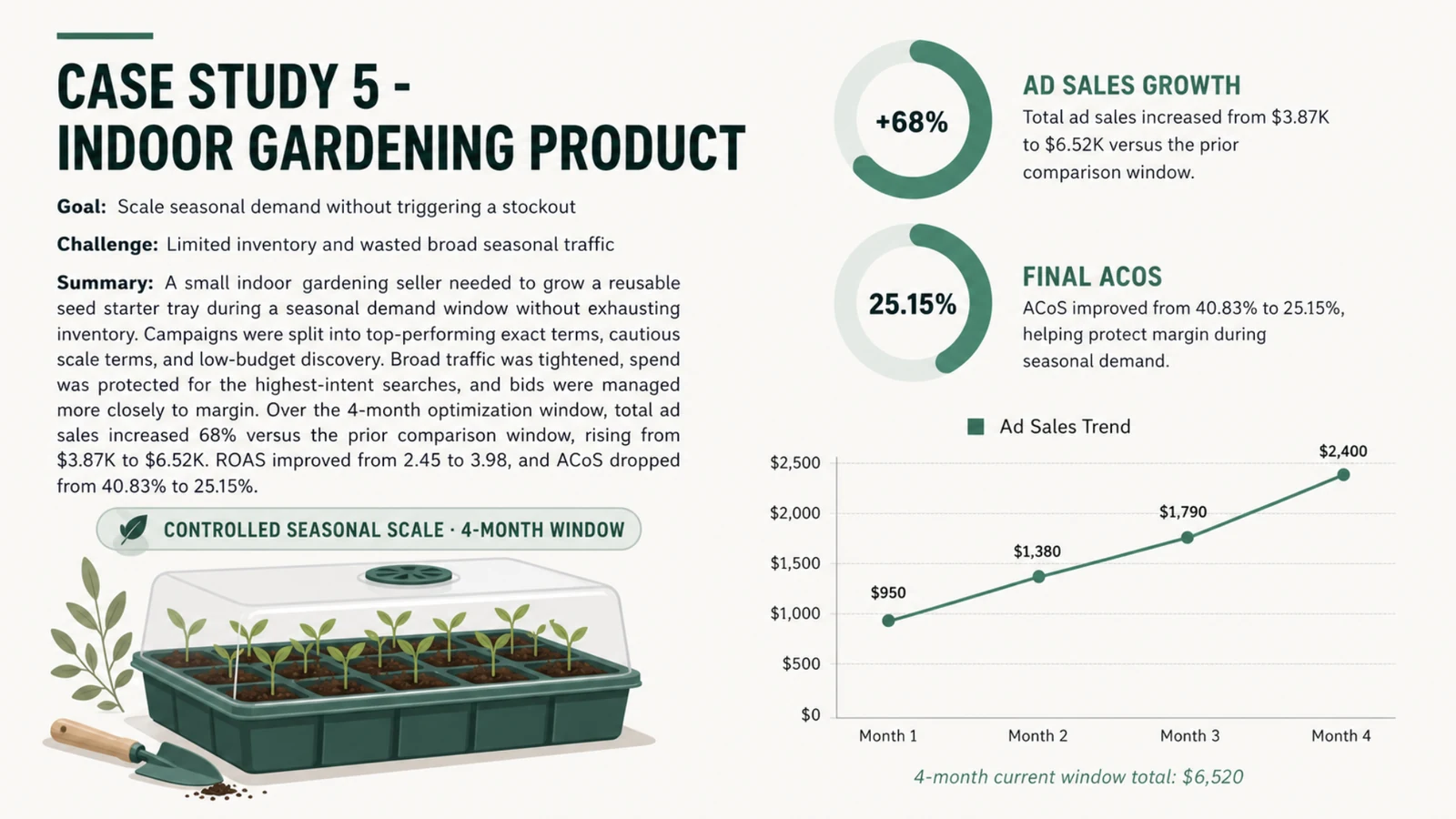 Case study 5 indoor gardening PPC result visual